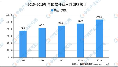 2021年中国软件和信息技术服务市场现状及发展趋势预测分析